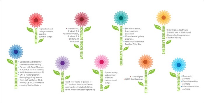 Values of the Dallas Arboretum and Botanical Society - Dallas Urban Farms